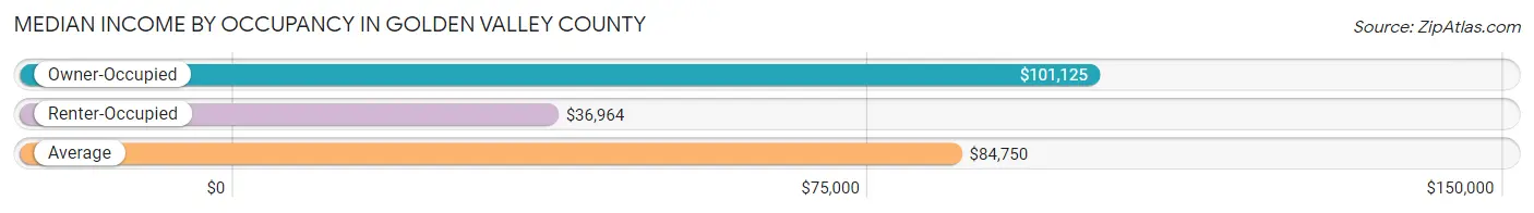 Median Income by Occupancy in Golden Valley County