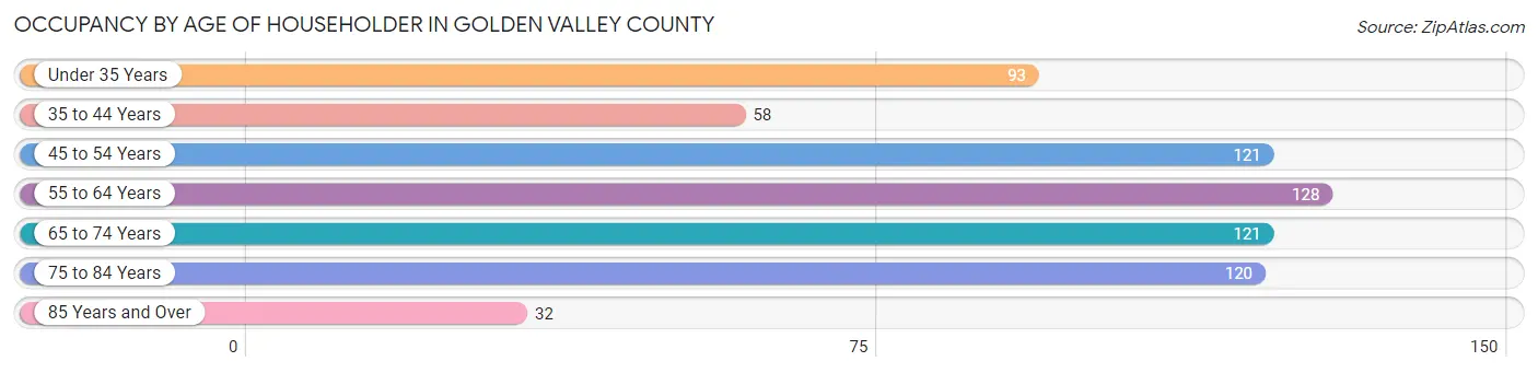 Occupancy by Age of Householder in Golden Valley County
