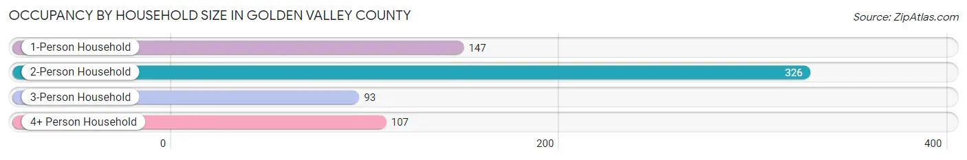 Occupancy by Household Size in Golden Valley County