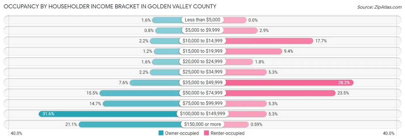 Occupancy by Householder Income Bracket in Golden Valley County