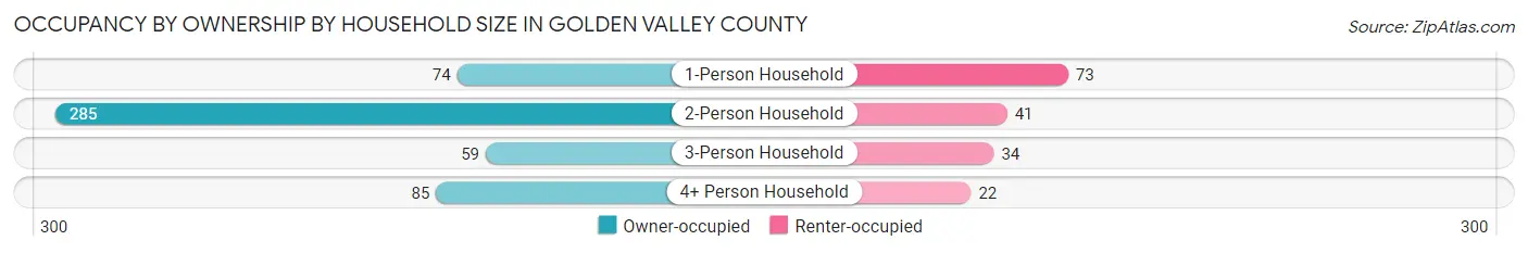 Occupancy by Ownership by Household Size in Golden Valley County