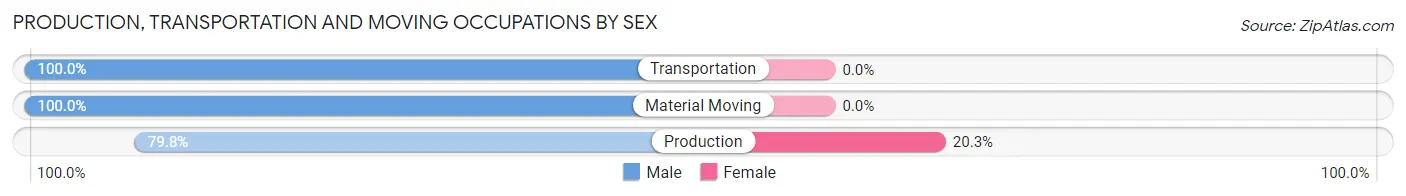 Production, Transportation and Moving Occupations by Sex in Golden Valley County
