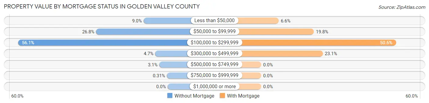 Property Value by Mortgage Status in Golden Valley County