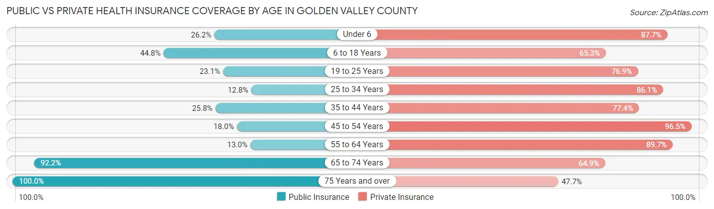 Public vs Private Health Insurance Coverage by Age in Golden Valley County