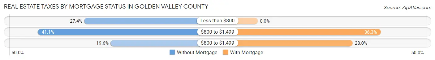 Real Estate Taxes by Mortgage Status in Golden Valley County