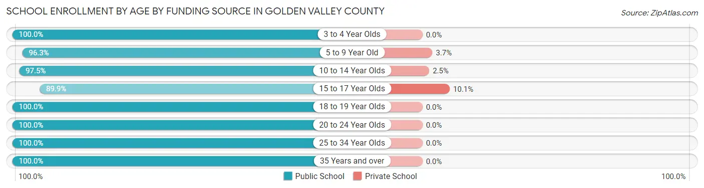 School Enrollment by Age by Funding Source in Golden Valley County