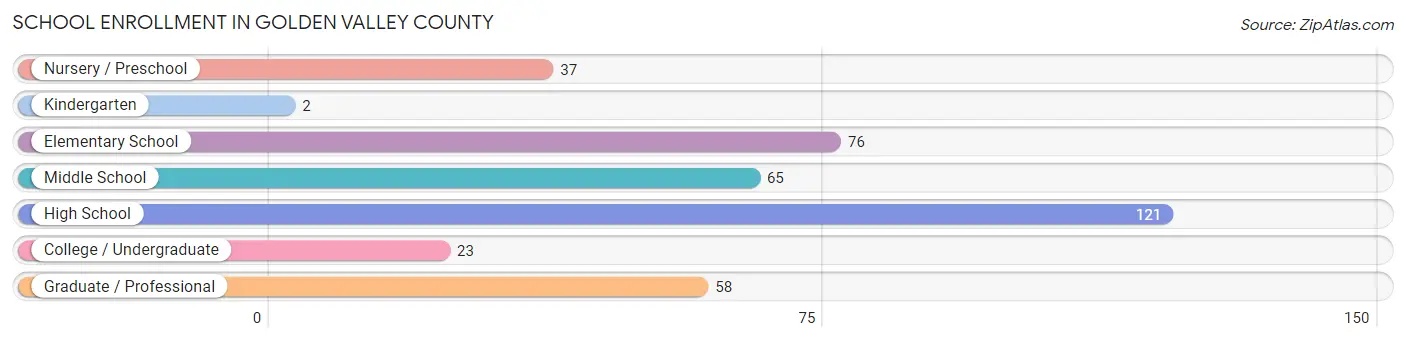 School Enrollment in Golden Valley County