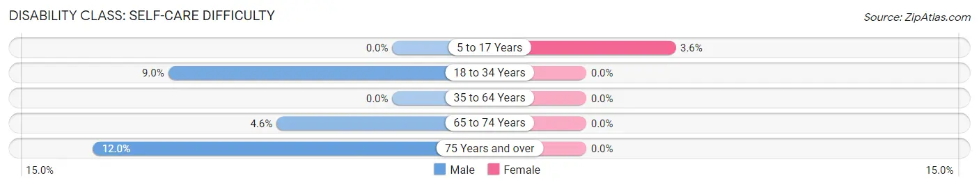 Disability in Golden Valley County: <span>Self-Care Difficulty</span>