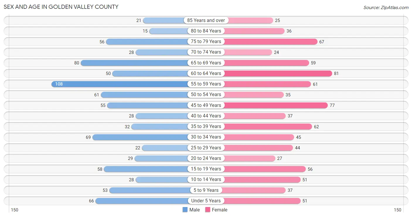 Sex and Age in Golden Valley County