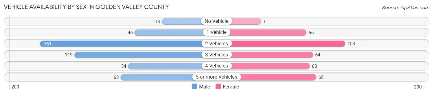 Vehicle Availability by Sex in Golden Valley County