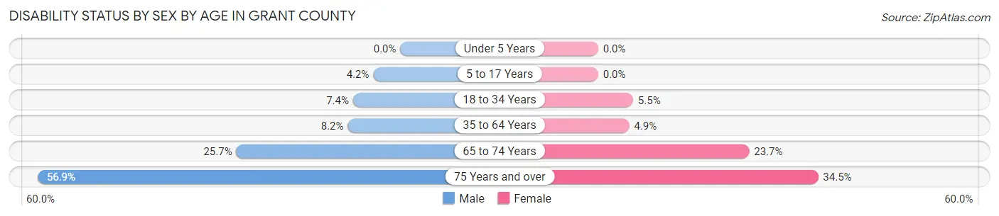 Disability Status by Sex by Age in Grant County