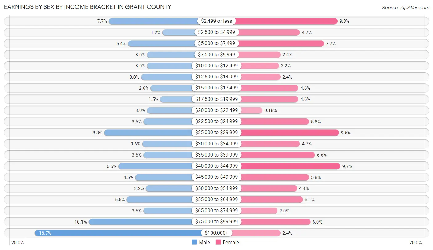 Earnings by Sex by Income Bracket in Grant County