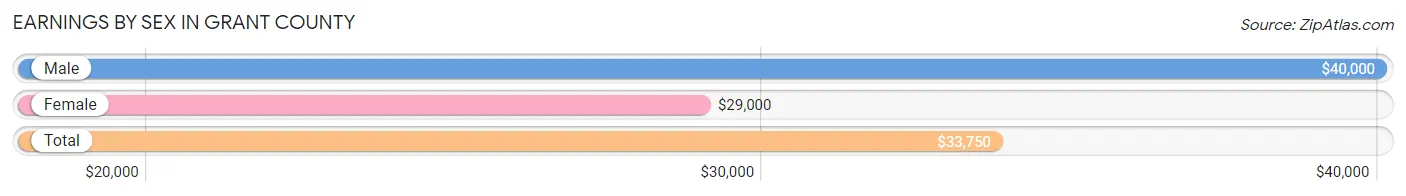 Earnings by Sex in Grant County
