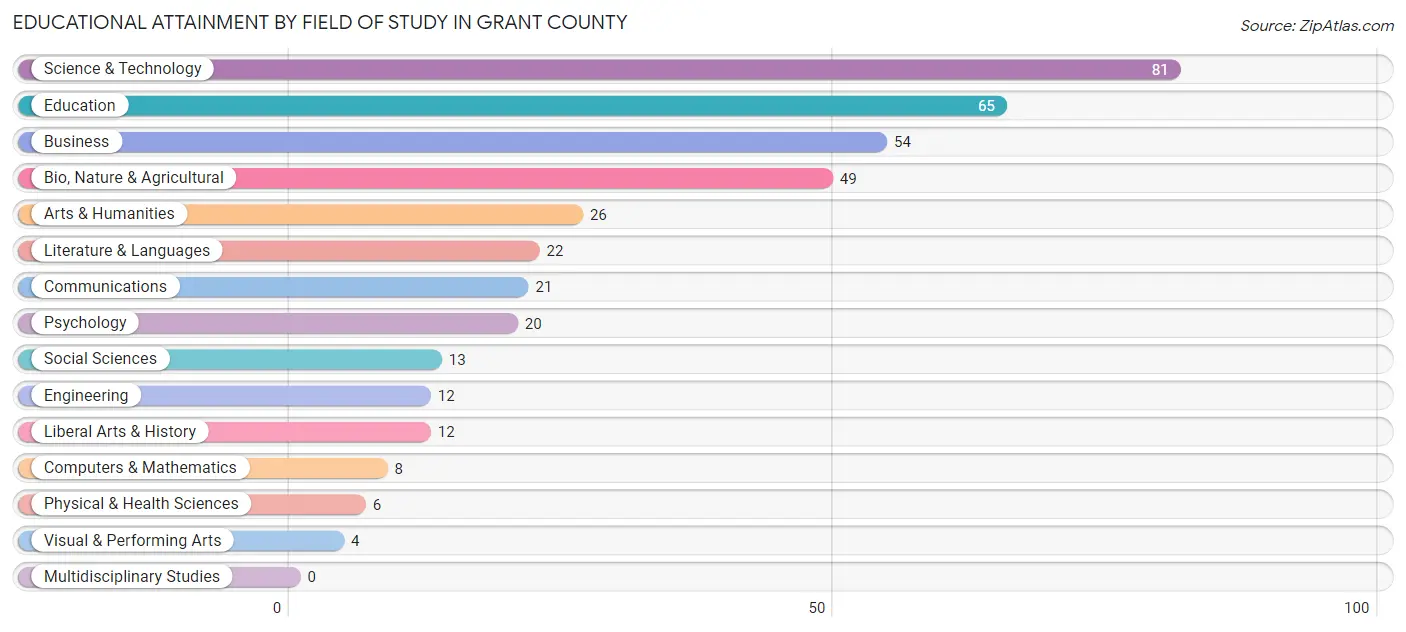 Educational Attainment by Field of Study in Grant County