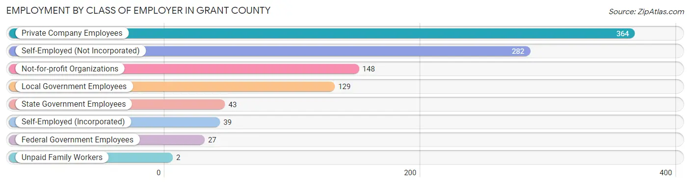 Employment by Class of Employer in Grant County