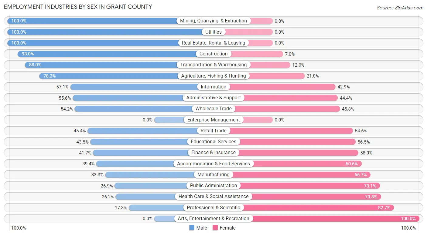 Employment Industries by Sex in Grant County