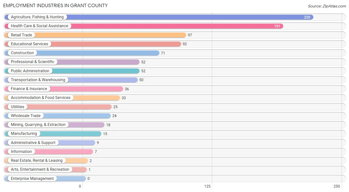 Employment Industries in Grant County