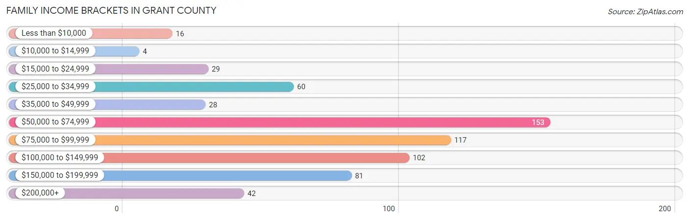 Family Income Brackets in Grant County