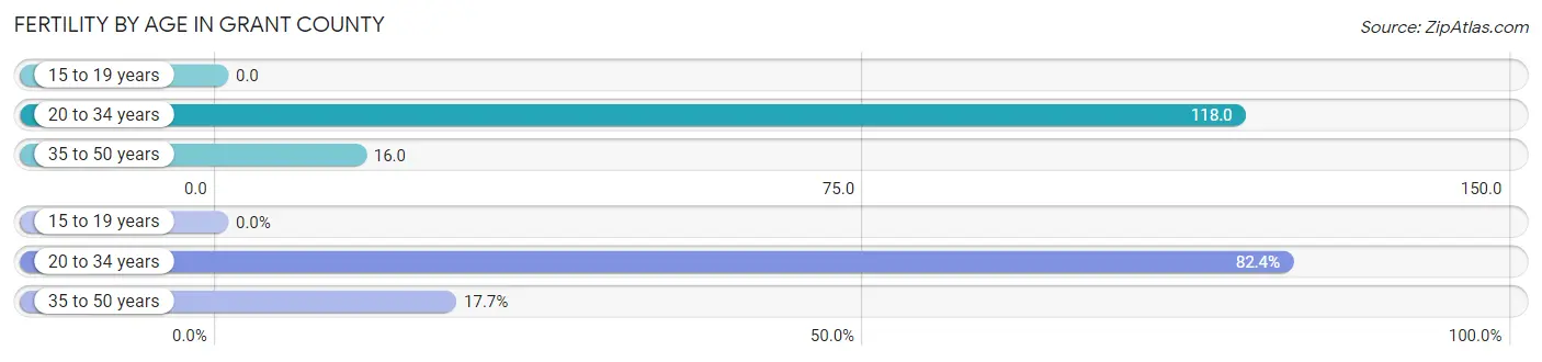 Female Fertility by Age in Grant County