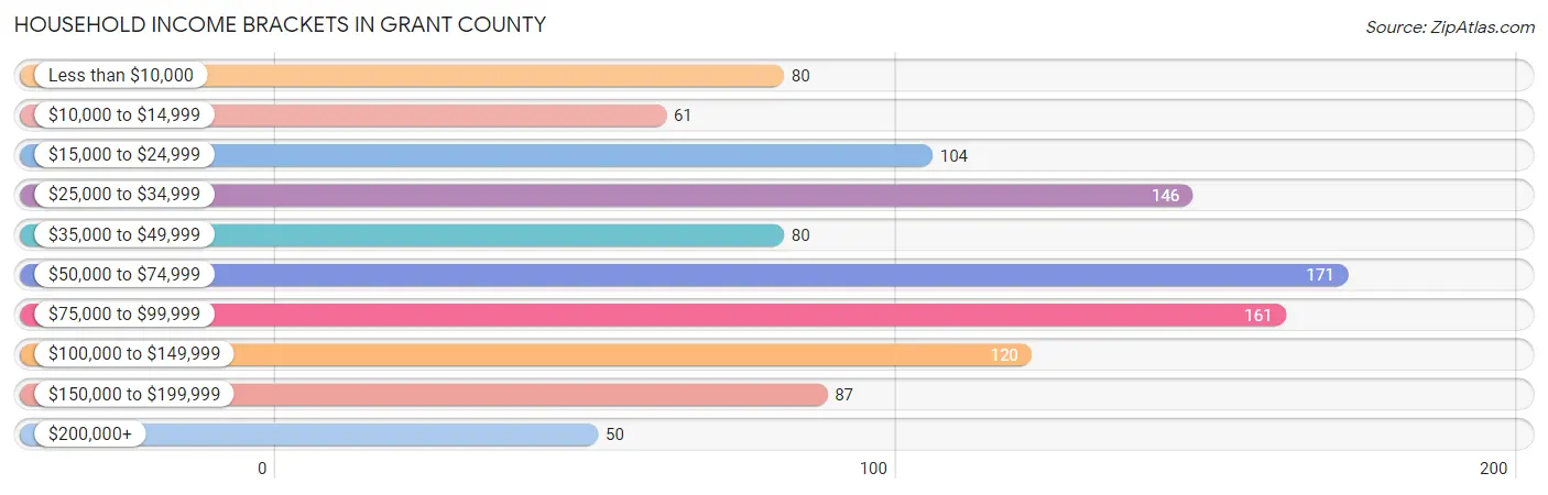 Household Income Brackets in Grant County