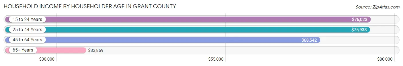 Household Income by Householder Age in Grant County