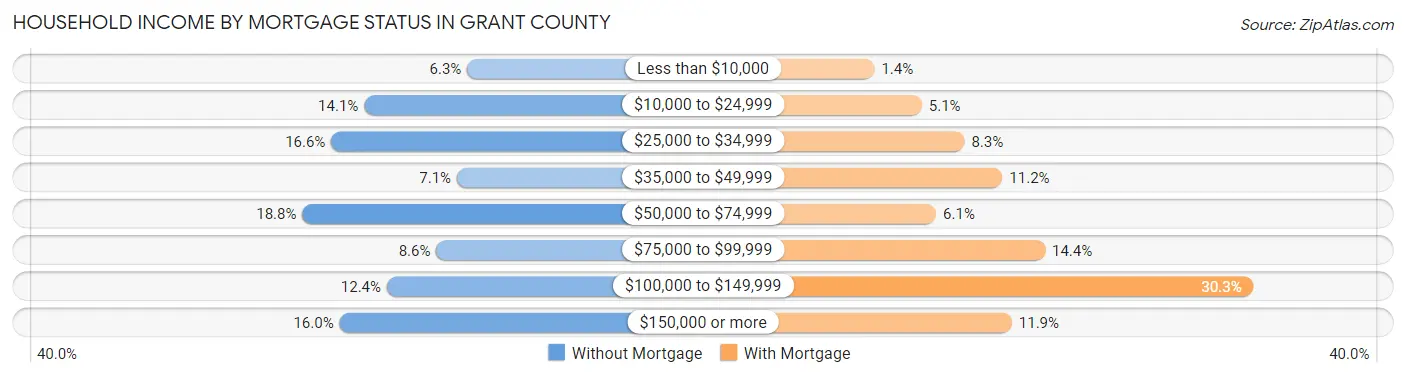 Household Income by Mortgage Status in Grant County