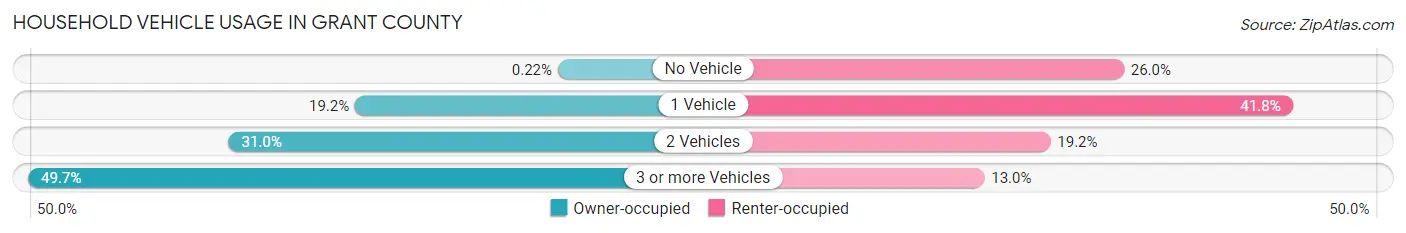 Household Vehicle Usage in Grant County