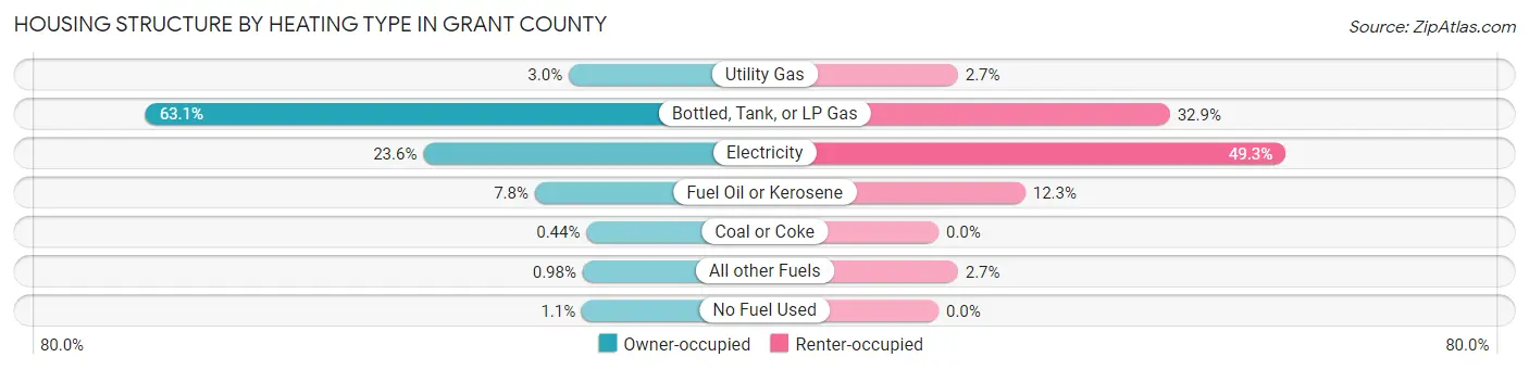 Housing Structure by Heating Type in Grant County