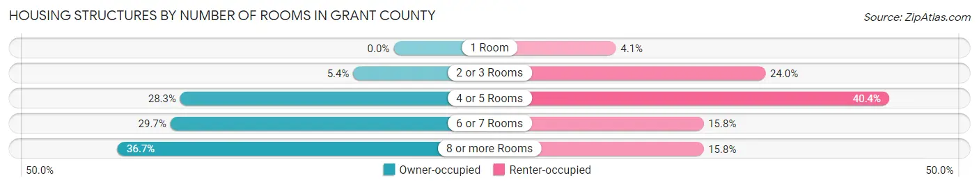Housing Structures by Number of Rooms in Grant County