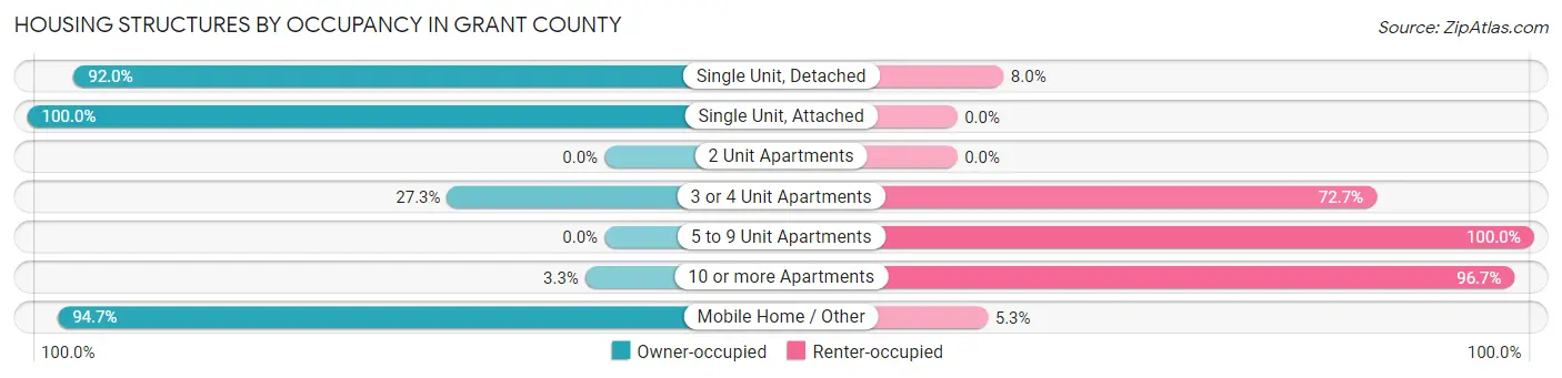 Housing Structures by Occupancy in Grant County