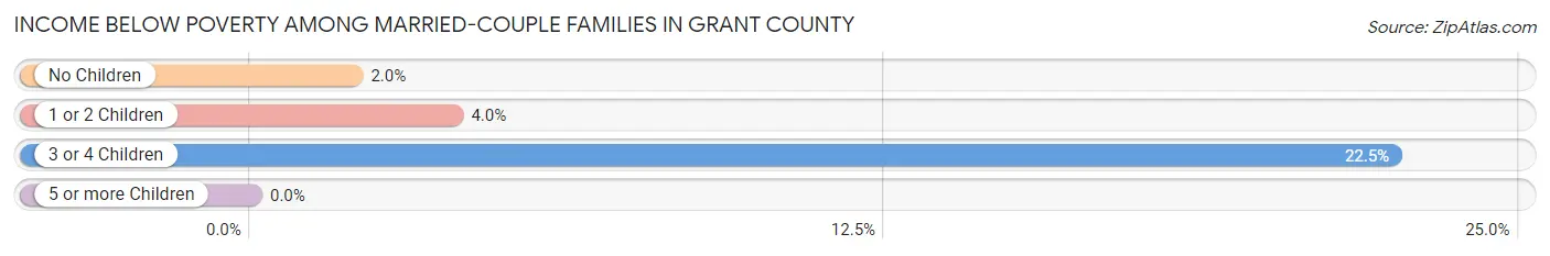 Income Below Poverty Among Married-Couple Families in Grant County