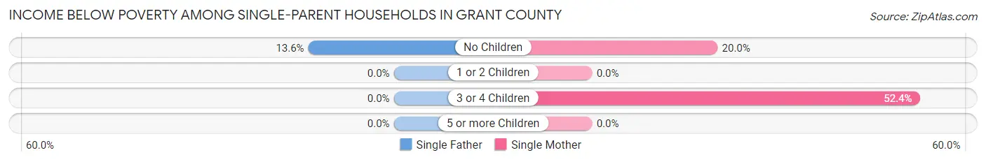 Income Below Poverty Among Single-Parent Households in Grant County