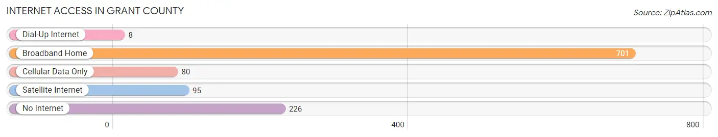 Internet Access in Grant County