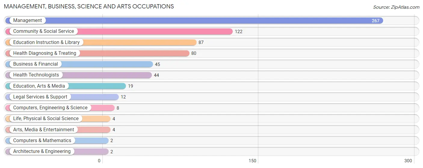 Management, Business, Science and Arts Occupations in Grant County
