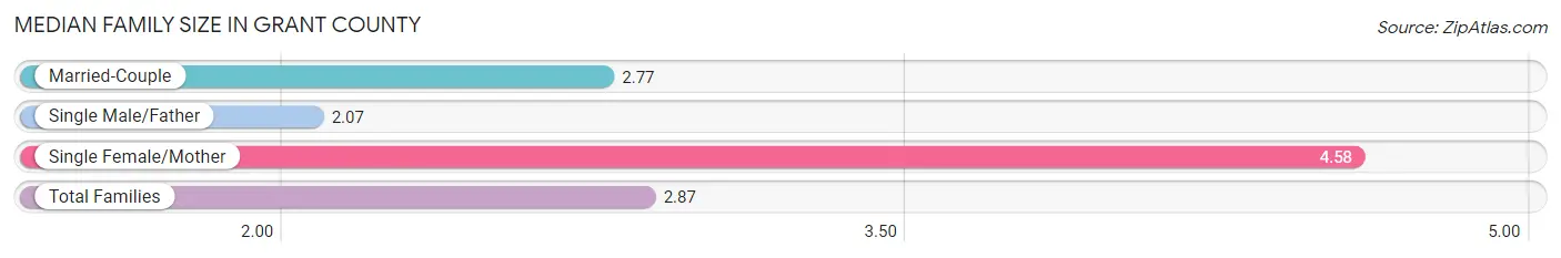 Median Family Size in Grant County
