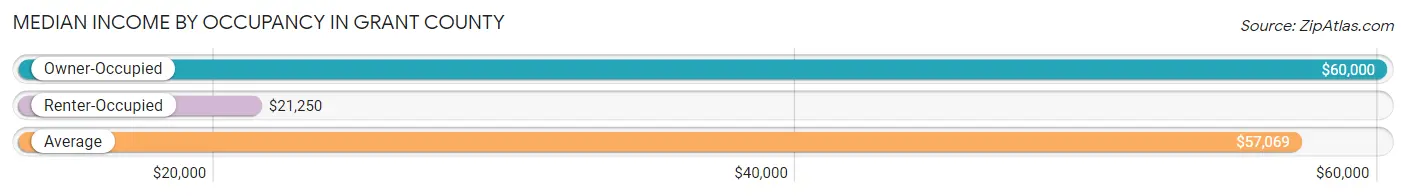 Median Income by Occupancy in Grant County
