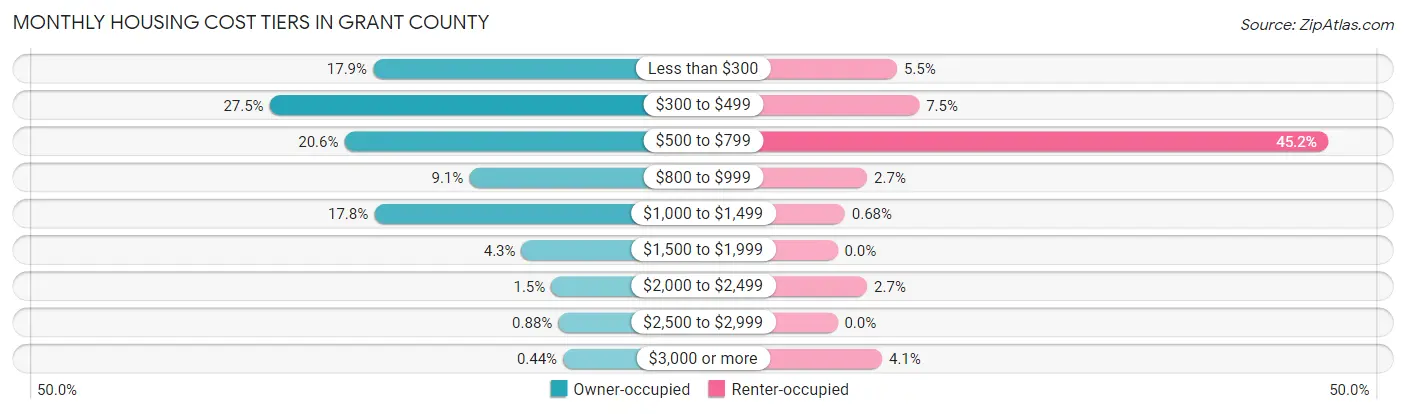 Monthly Housing Cost Tiers in Grant County