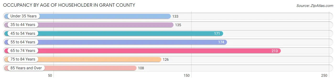 Occupancy by Age of Householder in Grant County