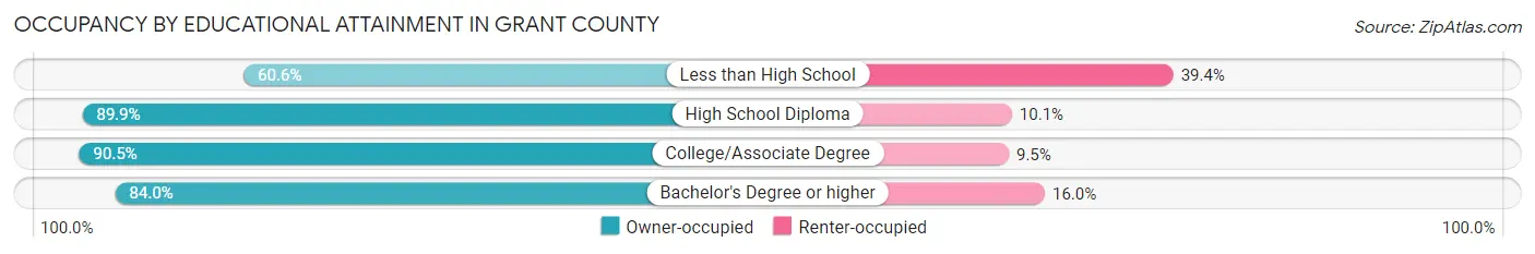 Occupancy by Educational Attainment in Grant County