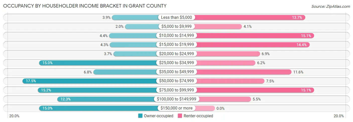 Occupancy by Householder Income Bracket in Grant County