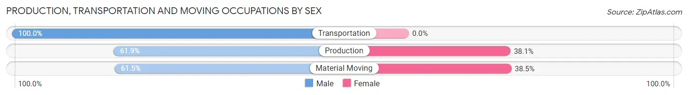 Production, Transportation and Moving Occupations by Sex in Grant County