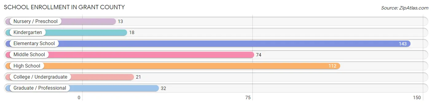 School Enrollment in Grant County