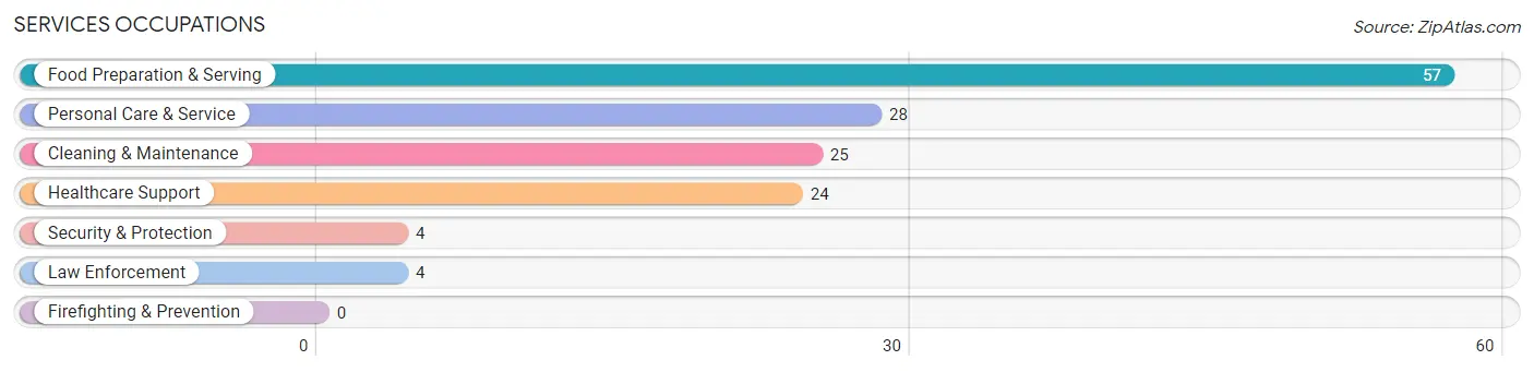 Services Occupations in Grant County