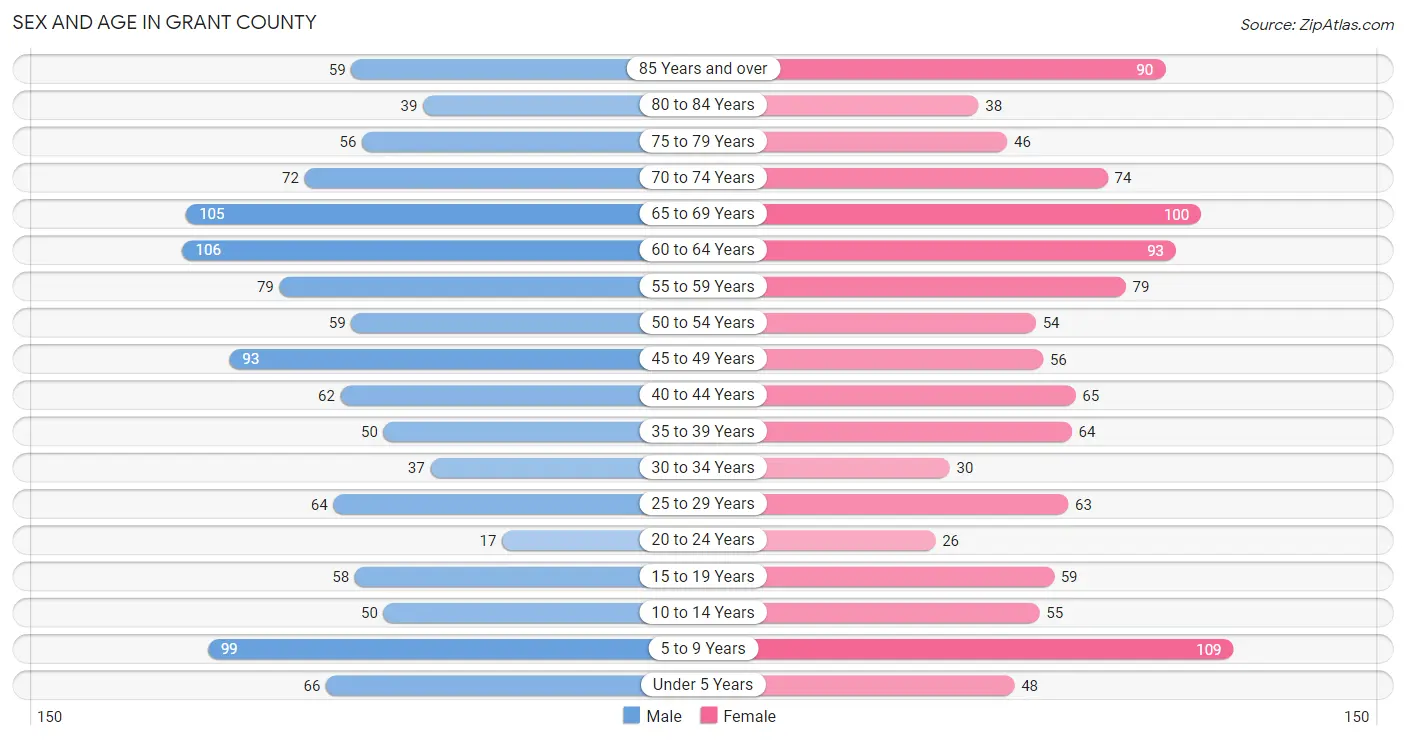 Sex and Age in Grant County