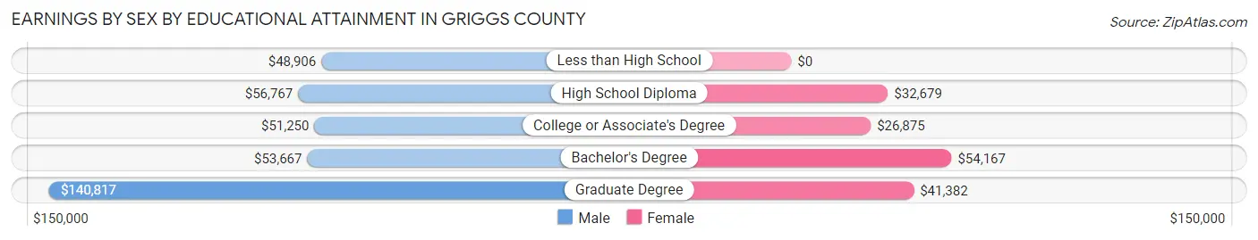 Earnings by Sex by Educational Attainment in Griggs County