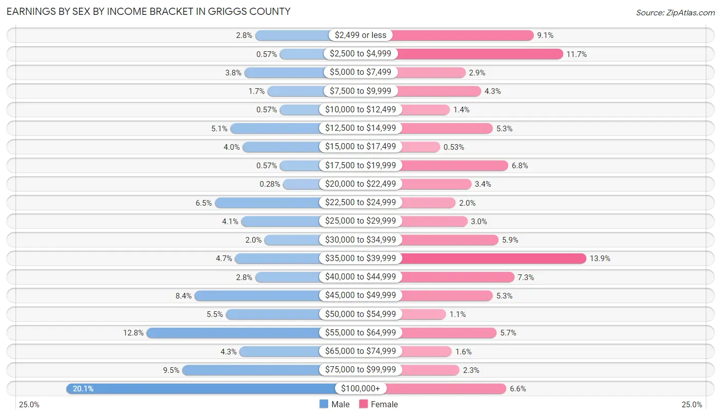 Earnings by Sex by Income Bracket in Griggs County