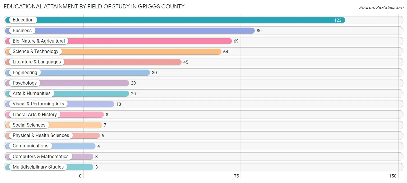Educational Attainment by Field of Study in Griggs County
