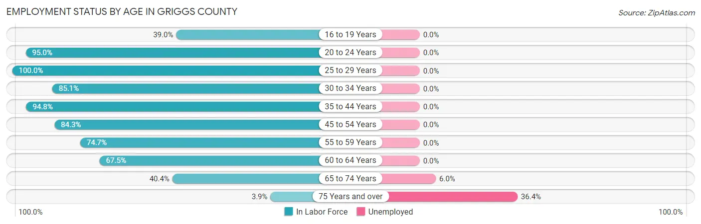 Employment Status by Age in Griggs County