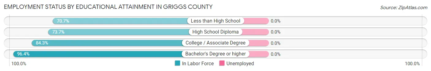 Employment Status by Educational Attainment in Griggs County