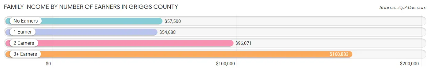 Family Income by Number of Earners in Griggs County